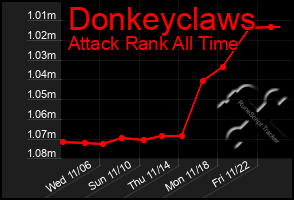 Total Graph of Donkeyclaws