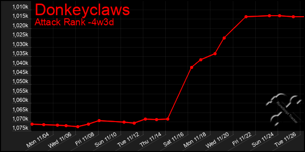 Last 31 Days Graph of Donkeyclaws