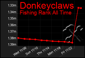 Total Graph of Donkeyclaws