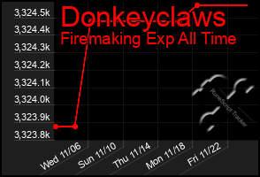 Total Graph of Donkeyclaws