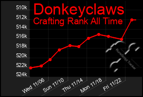 Total Graph of Donkeyclaws