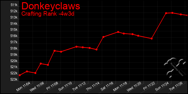 Last 31 Days Graph of Donkeyclaws