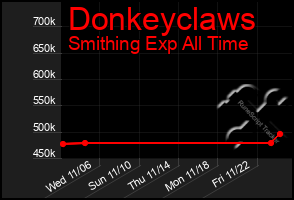 Total Graph of Donkeyclaws