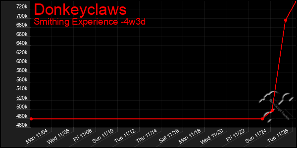 Last 31 Days Graph of Donkeyclaws