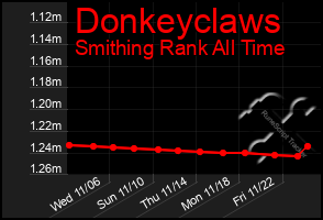 Total Graph of Donkeyclaws