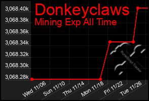 Total Graph of Donkeyclaws