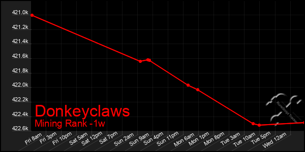 Last 7 Days Graph of Donkeyclaws