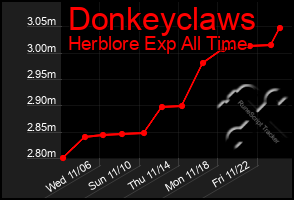 Total Graph of Donkeyclaws