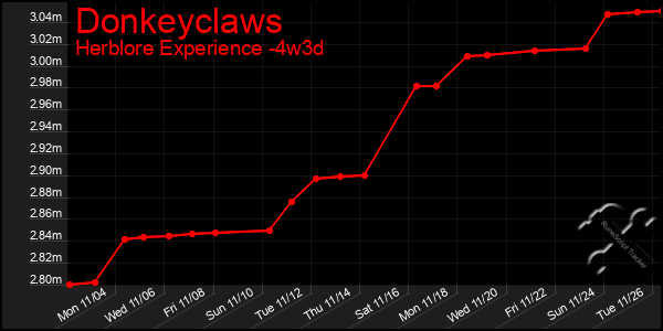 Last 31 Days Graph of Donkeyclaws