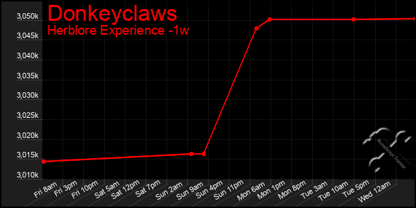 Last 7 Days Graph of Donkeyclaws