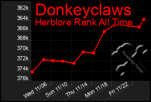 Total Graph of Donkeyclaws