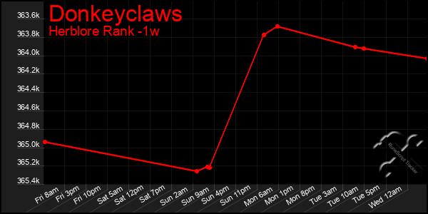 Last 7 Days Graph of Donkeyclaws