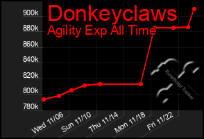 Total Graph of Donkeyclaws