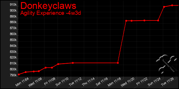 Last 31 Days Graph of Donkeyclaws