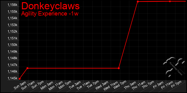 Last 7 Days Graph of Donkeyclaws