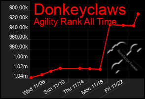 Total Graph of Donkeyclaws