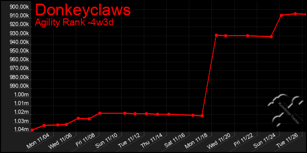 Last 31 Days Graph of Donkeyclaws