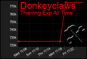 Total Graph of Donkeyclaws