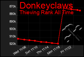 Total Graph of Donkeyclaws