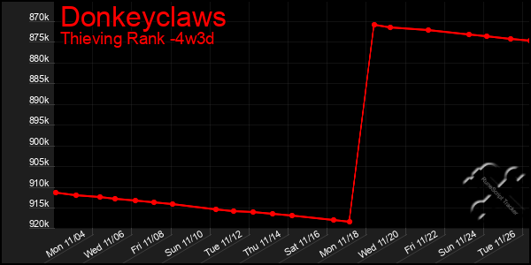 Last 31 Days Graph of Donkeyclaws