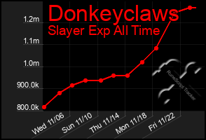 Total Graph of Donkeyclaws