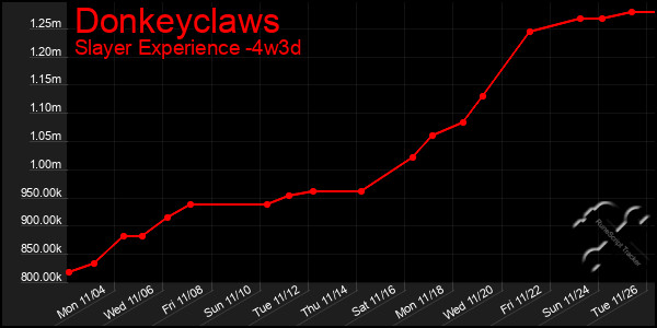 Last 31 Days Graph of Donkeyclaws