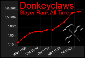 Total Graph of Donkeyclaws