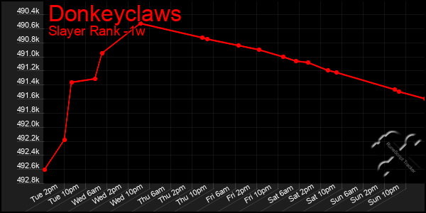 Last 7 Days Graph of Donkeyclaws