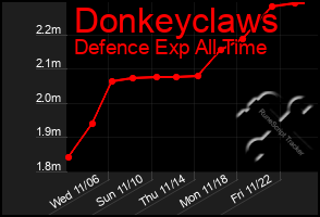 Total Graph of Donkeyclaws