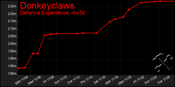 Last 31 Days Graph of Donkeyclaws