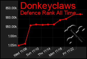 Total Graph of Donkeyclaws