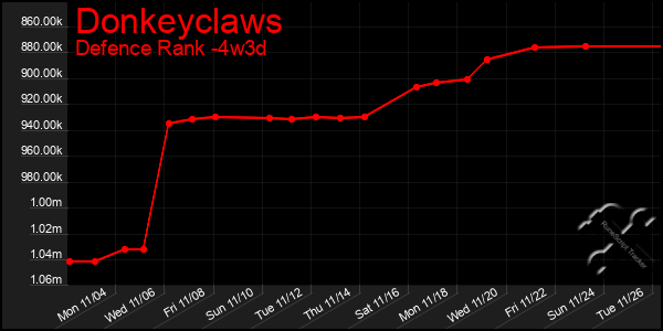 Last 31 Days Graph of Donkeyclaws