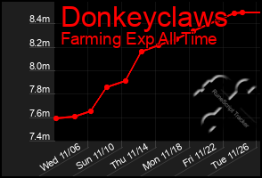 Total Graph of Donkeyclaws