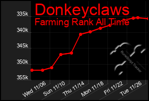 Total Graph of Donkeyclaws