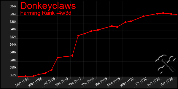 Last 31 Days Graph of Donkeyclaws