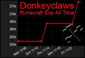 Total Graph of Donkeyclaws