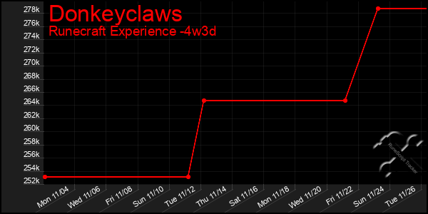 Last 31 Days Graph of Donkeyclaws