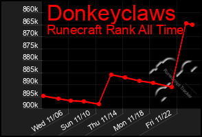 Total Graph of Donkeyclaws