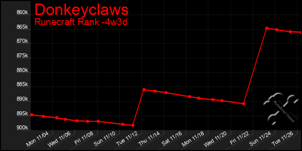 Last 31 Days Graph of Donkeyclaws