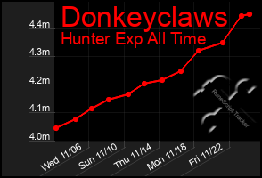 Total Graph of Donkeyclaws