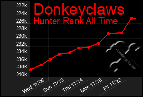 Total Graph of Donkeyclaws