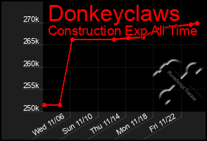 Total Graph of Donkeyclaws