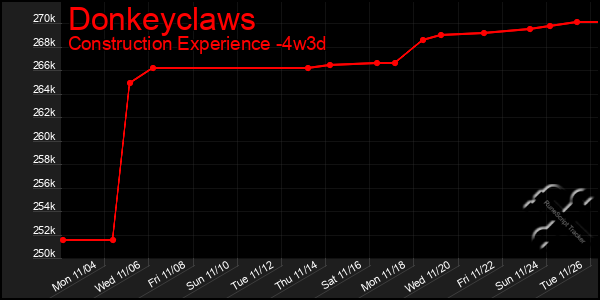 Last 31 Days Graph of Donkeyclaws