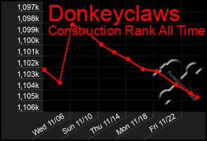 Total Graph of Donkeyclaws