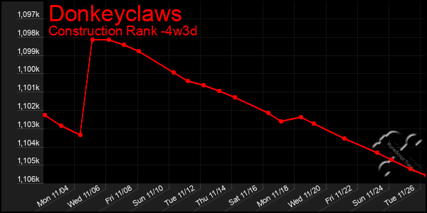 Last 31 Days Graph of Donkeyclaws