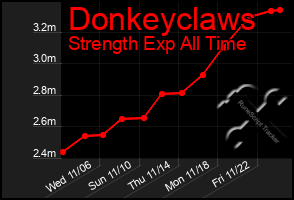 Total Graph of Donkeyclaws