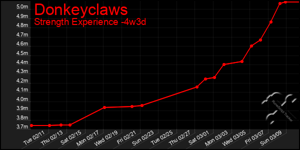 Last 31 Days Graph of Donkeyclaws