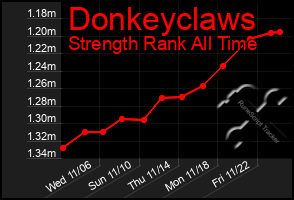 Total Graph of Donkeyclaws