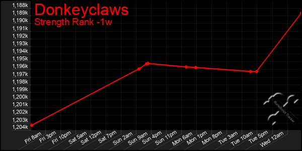 Last 7 Days Graph of Donkeyclaws