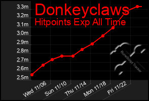 Total Graph of Donkeyclaws